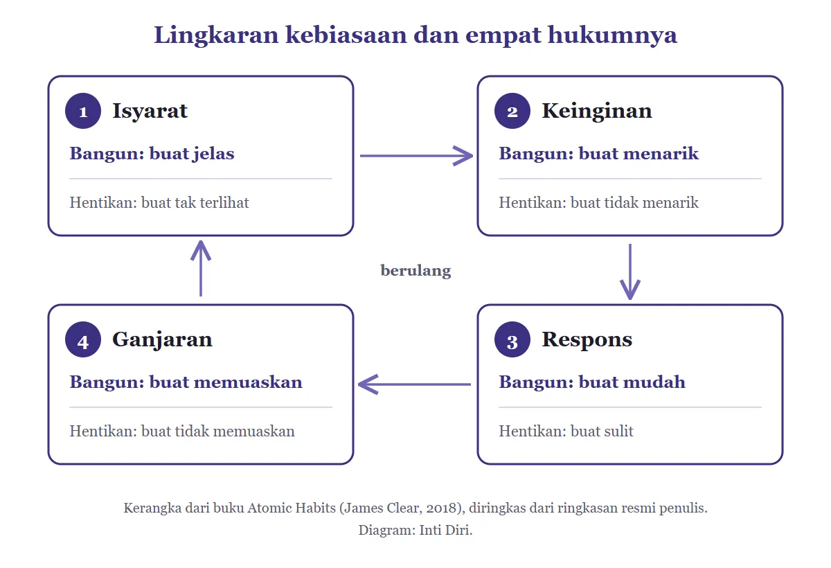 Diagram empat tahap lingkaran kebiasaan searah jarum jam, yaitu isyarat, keinginan, respons, dan ganjaran, masing-masing dengan hukum untuk membangun kebiasaan baik dan kebalikannya untuk menghentikan kebiasaan buruk