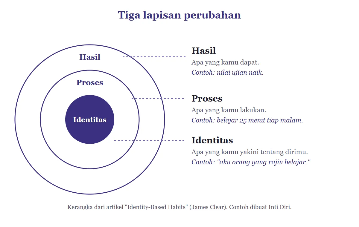 Diagram tiga lingkaran bertumpuk seperti lapisan bawang: hasil di lapisan luar, proses di lapisan tengah, dan identitas di inti, masing-masing dengan contoh untuk mahasiswa yang ingin rajin belajar