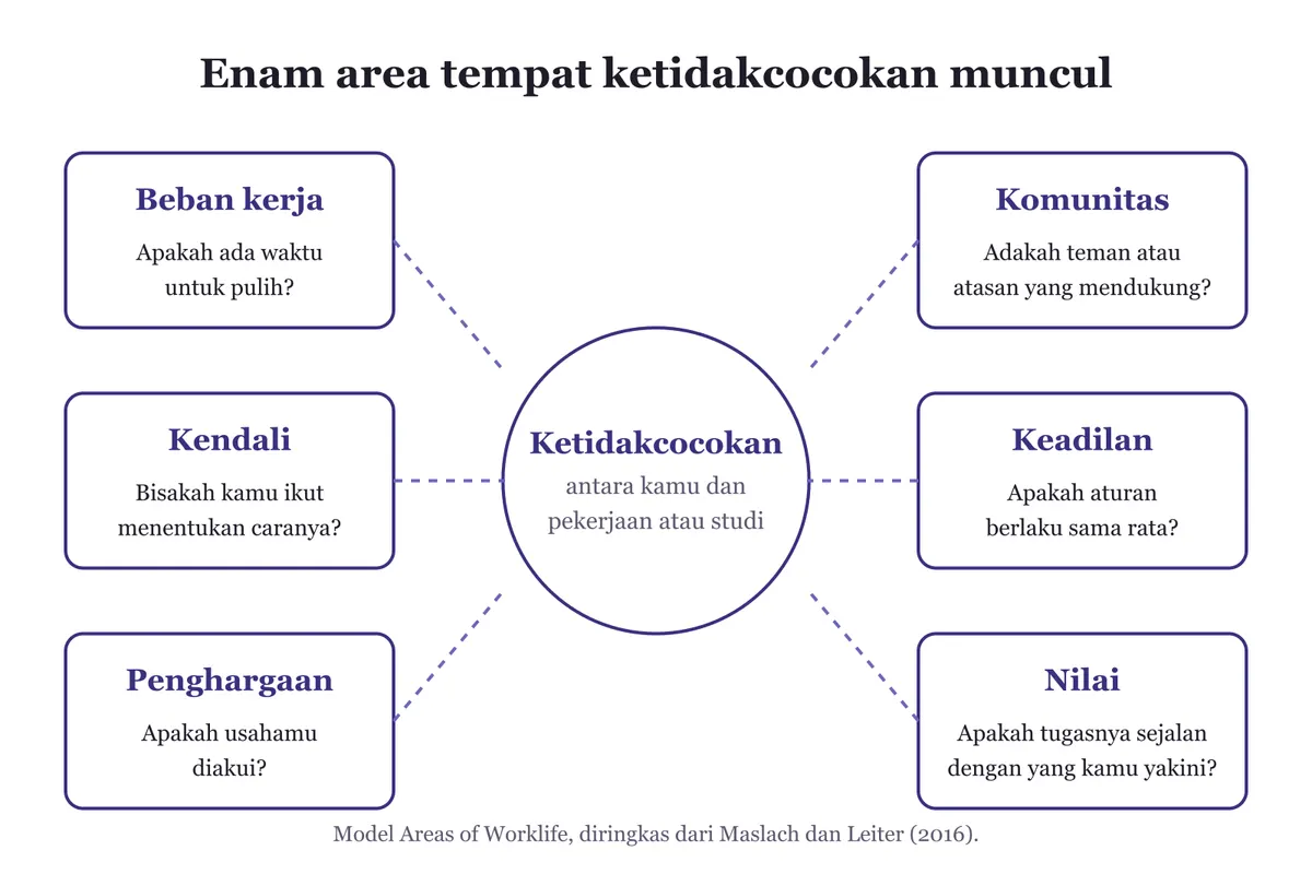 Diagram lingkaran ketidakcocokan antara kamu dan pekerjaan atau studi, dikelilingi enam kotak: beban kerja, kendali, penghargaan, komunitas, keadilan, dan nilai