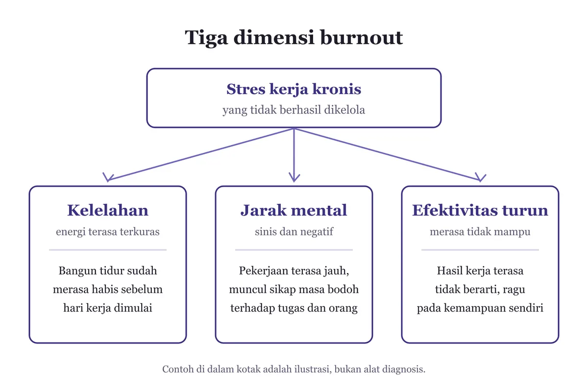 Diagram satu kotak stres kerja kronis yang tidak berhasil dikelola dengan tiga panah ke kotak kelelahan, jarak mental, dan efektivitas turun