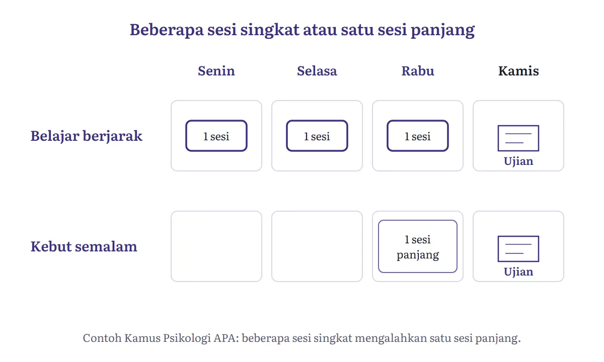 Diagram perbandingan jadwal Senin sampai Kamis: baris belajar berjarak berisi satu sesi pada Senin, Selasa, dan Rabu sebelum ujian Kamis; baris kebut semalam berisi satu sesi panjang pada Rabu sebelum ujian Kamis