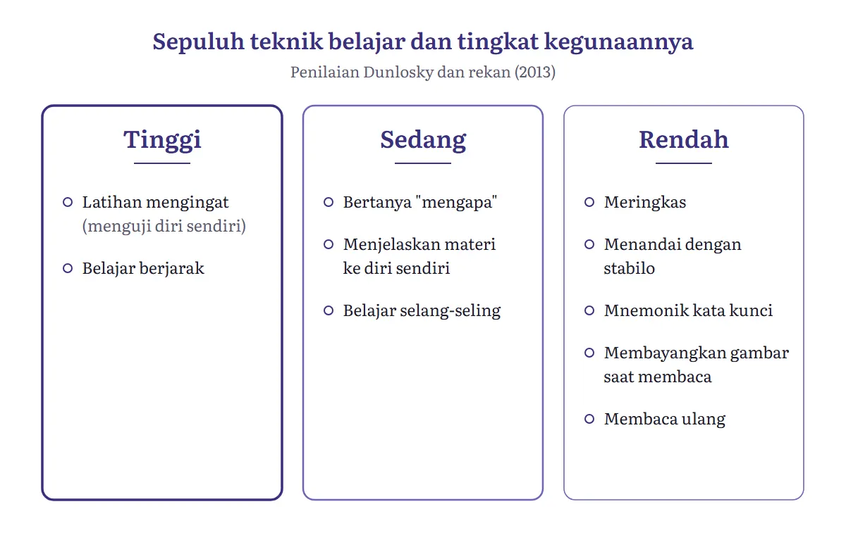 Diagram tiga kolom berjudul sepuluh teknik belajar dan tingkat kegunaannya menurut Dunlosky dan rekan 2013: kolom tinggi berisi latihan mengingat dan belajar berjarak; kolom sedang berisi bertanya mengapa, menjelaskan materi ke diri sendiri, dan belajar selang-seling; kolom rendah berisi meringkas, menandai dengan stabilo, mnemonik kata kunci, membayangkan gambar saat membaca, dan membaca ulang