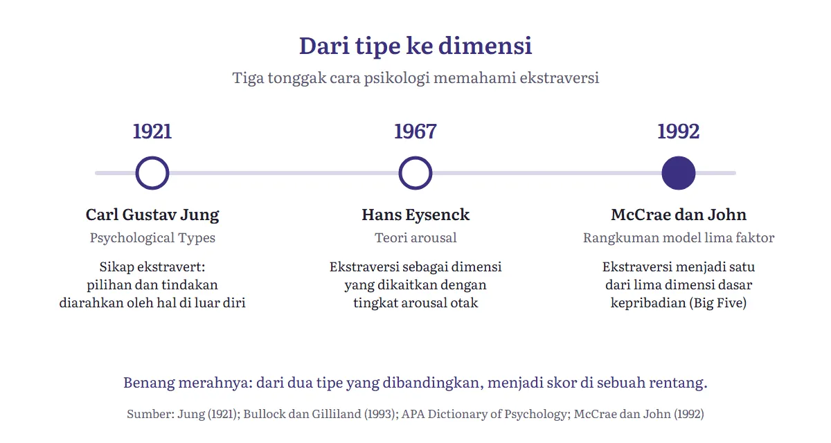 Diagram linimasa tiga tonggak teori ekstraversi: Carl Jung 1921 Psychological Types, Hans Eysenck 1967 teori arousal, dan model lima faktor (Big Five) yang dirangkum McCrae dan John 1992