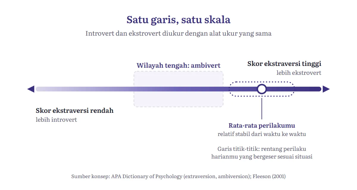 Diagram garis spektrum ekstraversi dari skor rendah (lebih introvert) ke skor tinggi (lebih ekstrovert), dengan wilayah tengah berlabel ambivert dan satu titik yang bergeser dalam rentang kecil