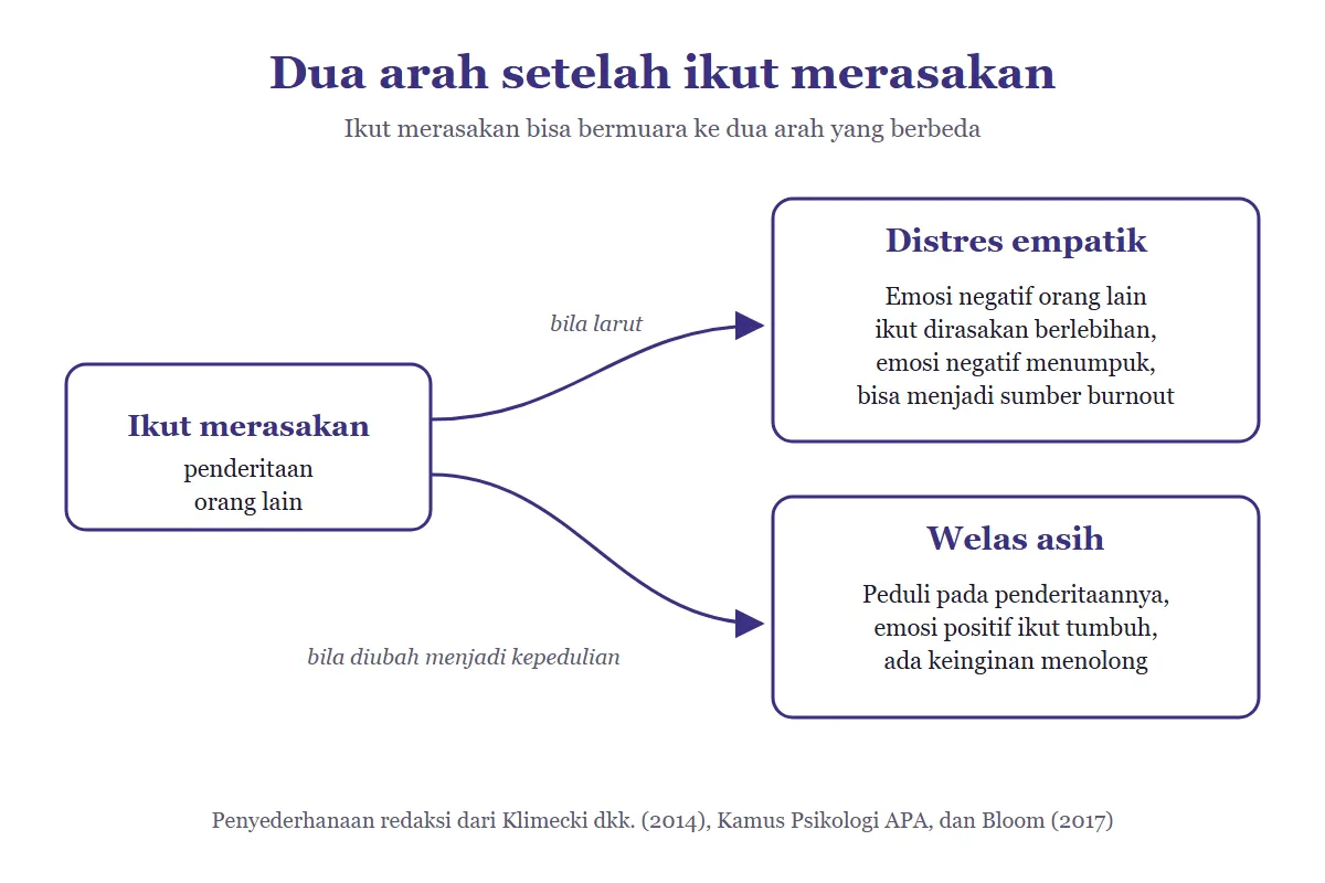 Bagan bercabang dari kotak ikut merasakan penderitaan orang lain menuju dua kotak: distres empatik dengan emosi negatif yang menumpuk dan bisa menjadi sumber burnout, serta welas asih yang peduli, disertai emosi positif dan keinginan menolong