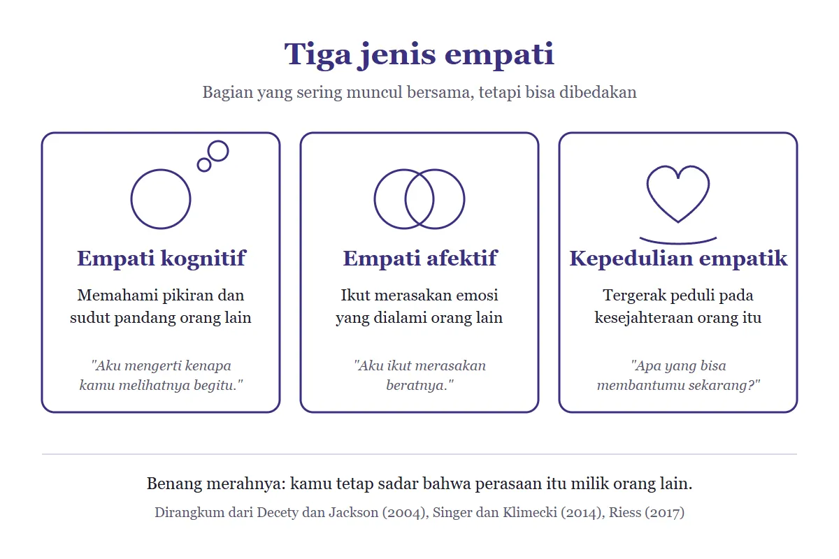 Diagram tiga kotak: empati kognitif berarti memahami pikiran dan sudut pandang orang lain, empati afektif berarti ikut merasakan emosinya, kepedulian empatik berarti tergerak peduli pada kesejahteraannya