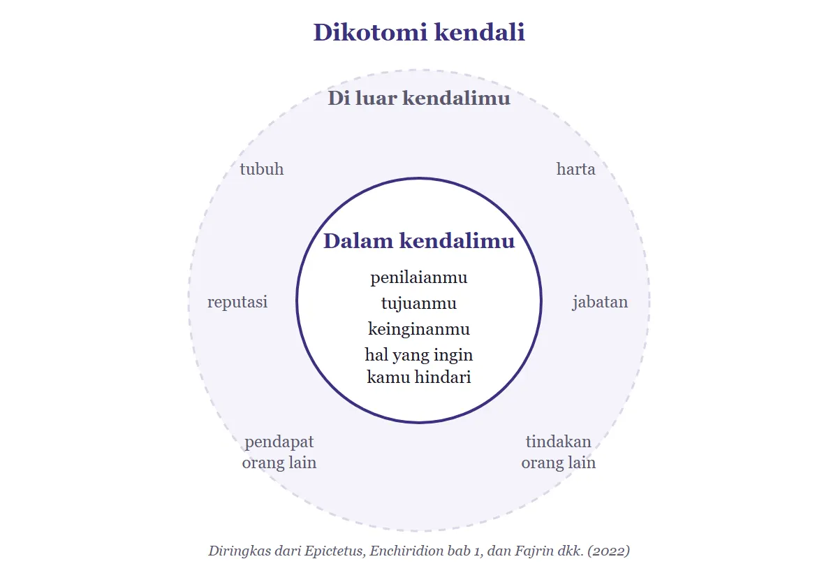 Diagram dua lingkaran bertumpuk: lingkaran dalam berlabel dalam kendalimu berisi penilaian, tujuan, keinginan, dan hal yang ingin dihindari; cincin luar berlabel di luar kendalimu berisi tubuh, harta, reputasi, jabatan, serta pendapat dan tindakan orang lain