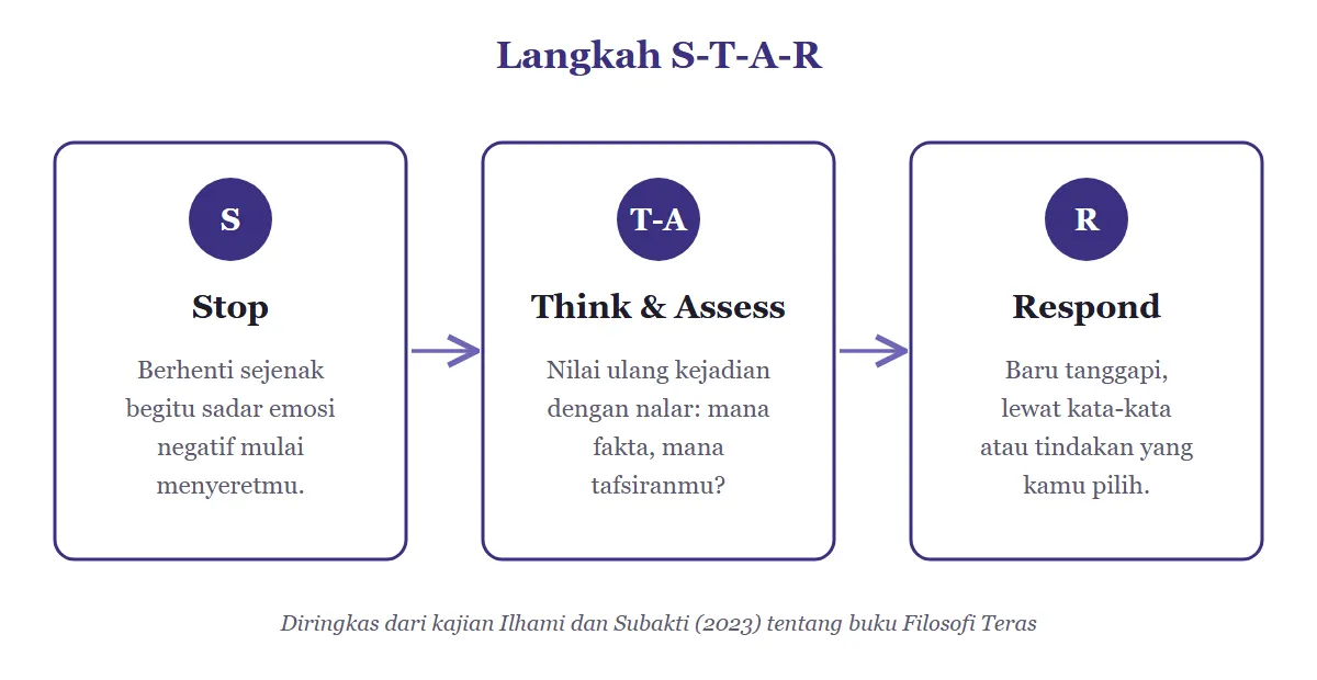 Diagram alur tiga kotak berurutan dengan panah: Stop berisi berhenti sejenak saat emosi negatif muncul, Think and Assess berisi menilai ulang kejadian dengan nalar, dan Respond berisi menanggapi lewat kata atau tindakan