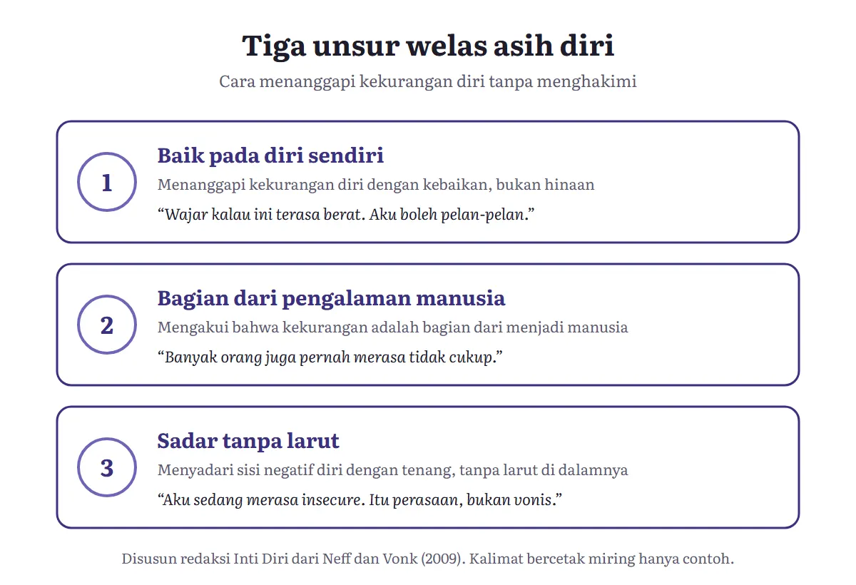 Diagram tiga baris unsur welas asih diri: baik pada diri sendiri, bagian dari pengalaman manusia, dan sadar tanpa larut, masing-masing dengan contoh kalimat untuk diri sendiri