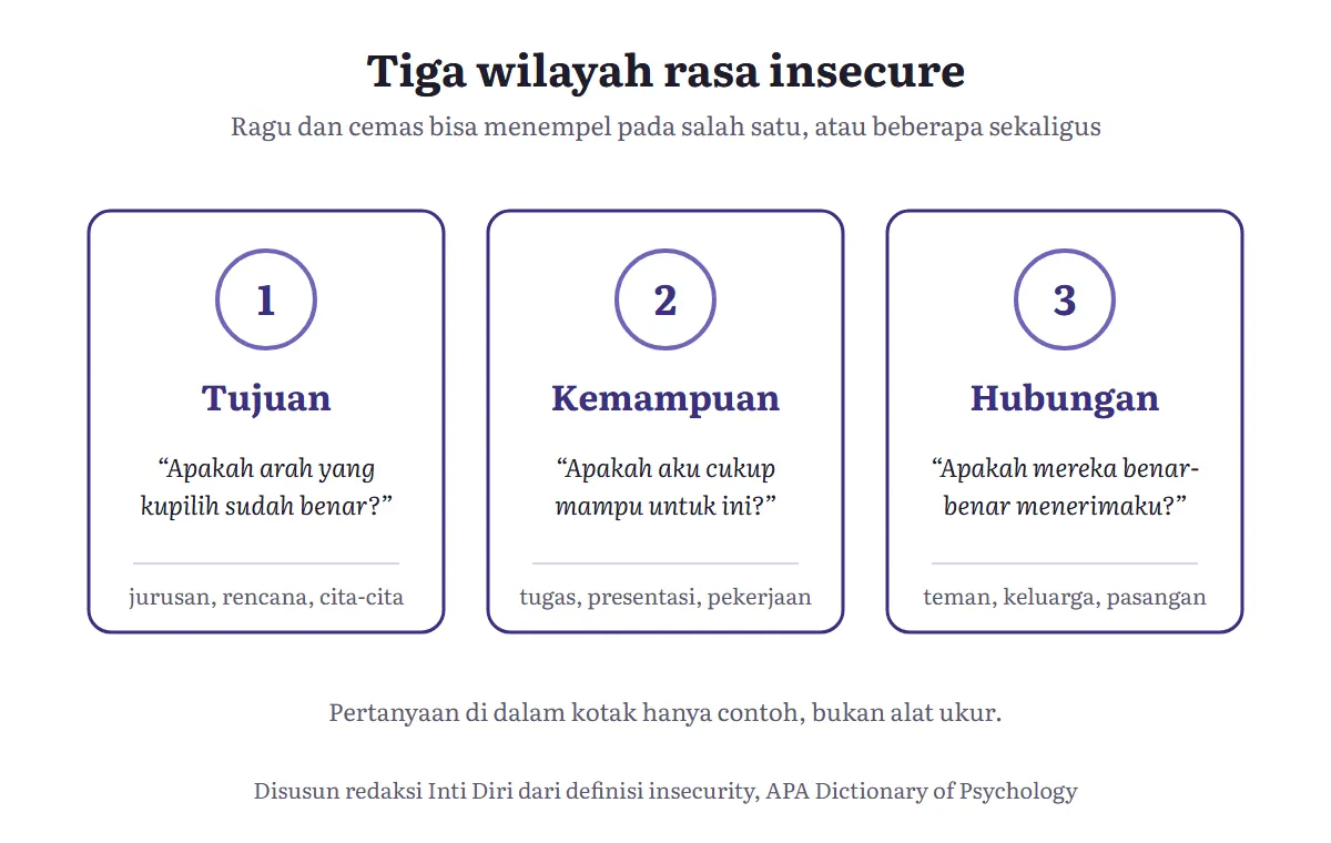 Diagram tiga kotak berjudul tujuan, kemampuan, dan hubungan, masing-masing dengan contoh pertanyaan yang muncul saat merasa insecure dan contoh situasinya