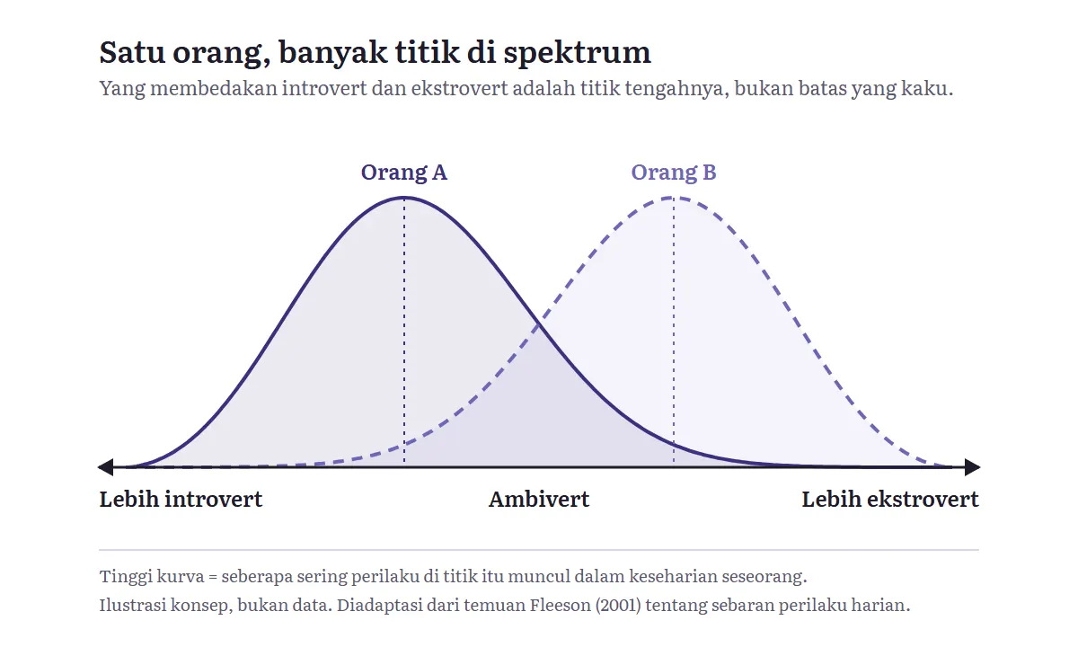 Diagram berjudul 'Satu orang, banyak titik di spektrum': dua kurva lebar di satu garis spektrum dari lebih introvert ke lebih ekstrovert. Kurva Orang A berpuncak di sisi introvert, kurva Orang B berpuncak di sisi ekstrovert, dan keduanya tumpang tindih di tengah dekat label ambivert. Catatan kaki gambar: tinggi kurva menunjukkan seberapa sering perilaku di titik itu muncul, dan gambar ini ilustrasi konsep, bukan data