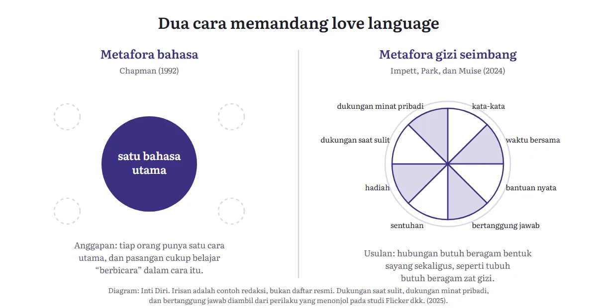 Diagram perbandingan: kiri satu lingkaran besar bertuliskan satu bahasa utama, kanan piring yang dibagi delapan irisan berisi kata-kata, waktu bersama, bantuan nyata, bertanggung jawab, sentuhan, hadiah, dukungan saat sulit, dan dukungan minat pribadi