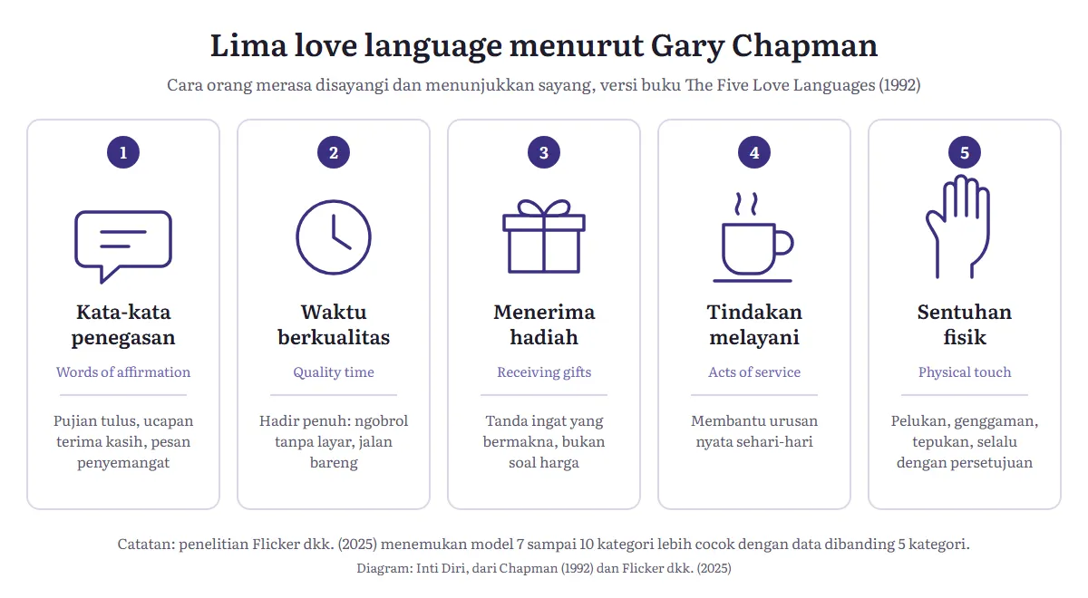 Diagram lima kartu love language: kata-kata penegasan, waktu berkualitas, menerima hadiah, tindakan melayani, dan sentuhan fisik, masing-masing dengan ikon garis dan contoh singkat