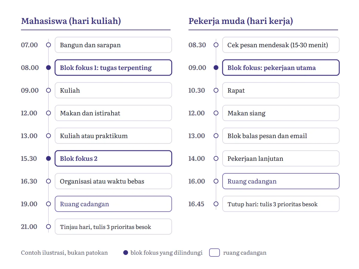 Diagram dua kolom contoh jadwal harian: kolom mahasiswa berisi blok fokus pagi, kuliah, makan, blok fokus sore, kegiatan organisasi, ruang cadangan, dan tinjauan malam; kolom pekerja muda berisi cek pesan, blok fokus pekerjaan utama, rapat, makan siang, blok balas pesan, pekerjaan lanjutan, ruang cadangan, dan tutup hari