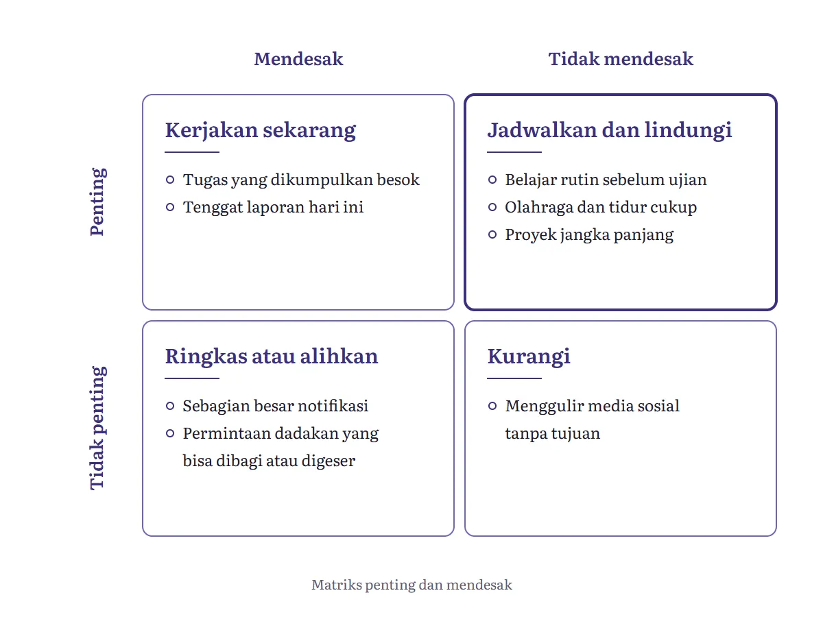 Diagram matriks dua kali dua: sumbu mendesak dan tidak mendesak, sumbu penting dan tidak penting, dengan empat kotak berisi kerjakan sekarang, jadwalkan dan lindungi, ringkas atau alihkan, dan kurangi, masing-masing dengan contoh tugas pelajar dan pekerja