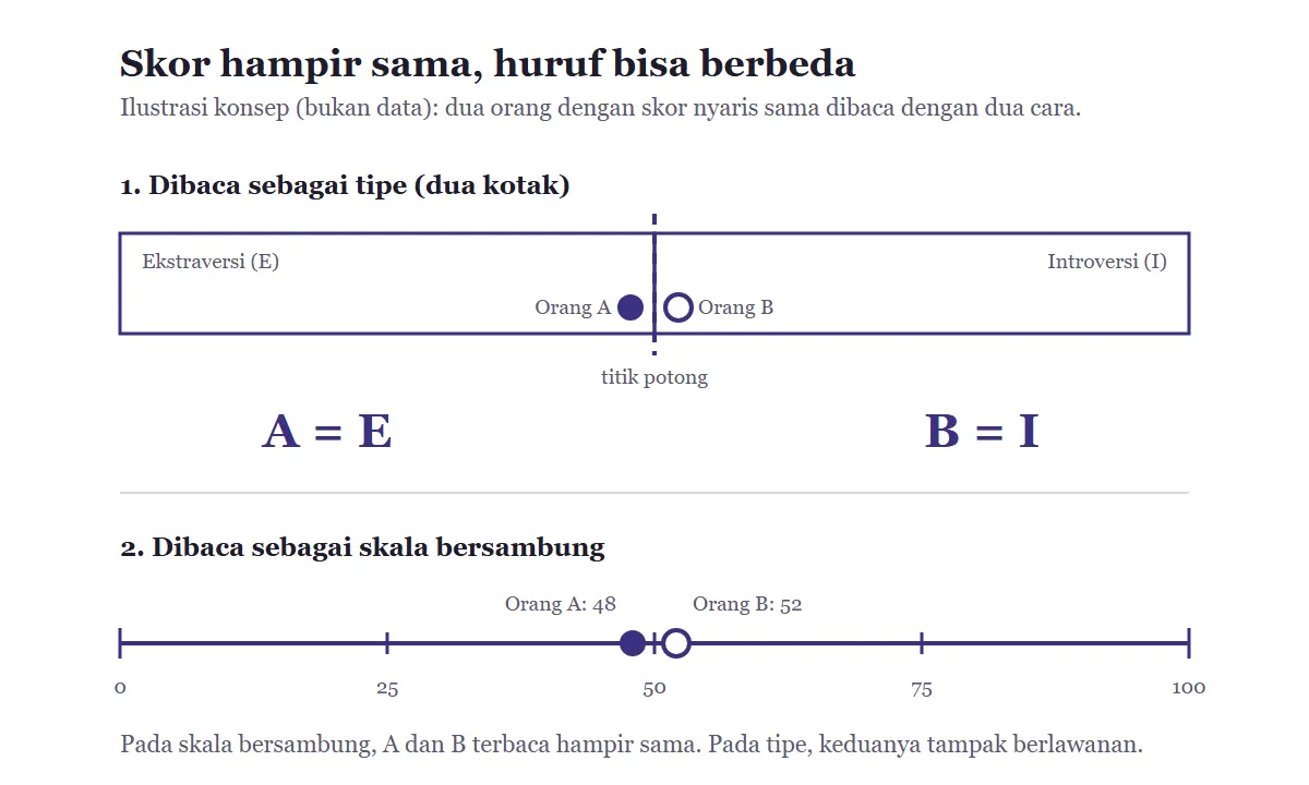Diagram dua panel: di panel atas, Orang A dan Orang B berada tepat di kiri dan kanan titik potong sehingga mendapat huruf E dan I; di panel bawah, skala 0 sampai 100 menunjukkan skor A 48 dan B 52 yang hampir sama