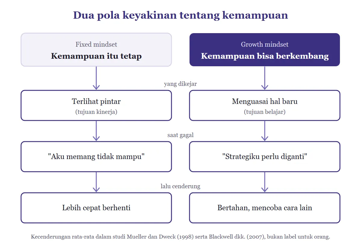 Diagram dua kolom: fixed mindset, kemampuan itu tetap, mengejar terlihat pintar, saat gagal berpikir aku memang tidak mampu, lalu lebih cepat berhenti; growth mindset, kemampuan bisa berkembang, mengejar menguasai hal baru, saat gagal berpikir strategiku perlu diganti, lalu bertahan dan mencoba cara lain