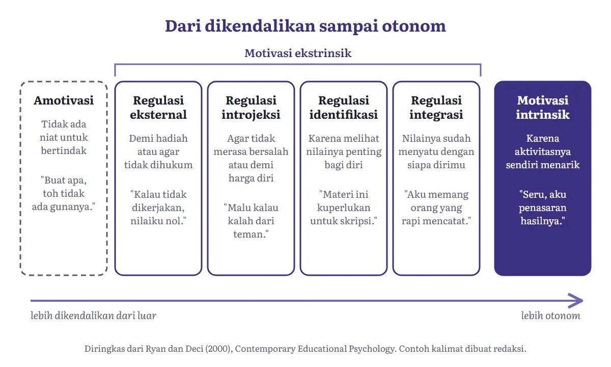 Diagram enam kotak dari kiri ke kanan: amotivasi, regulasi eksternal, regulasi introjeksi, regulasi identifikasi, regulasi integrasi, dan motivasi intrinsik, dengan empat kotak tengah dikelompokkan sebagai motivasi ekstrinsik dan panah dari lebih dikendalikan dari luar menuju lebih otonom