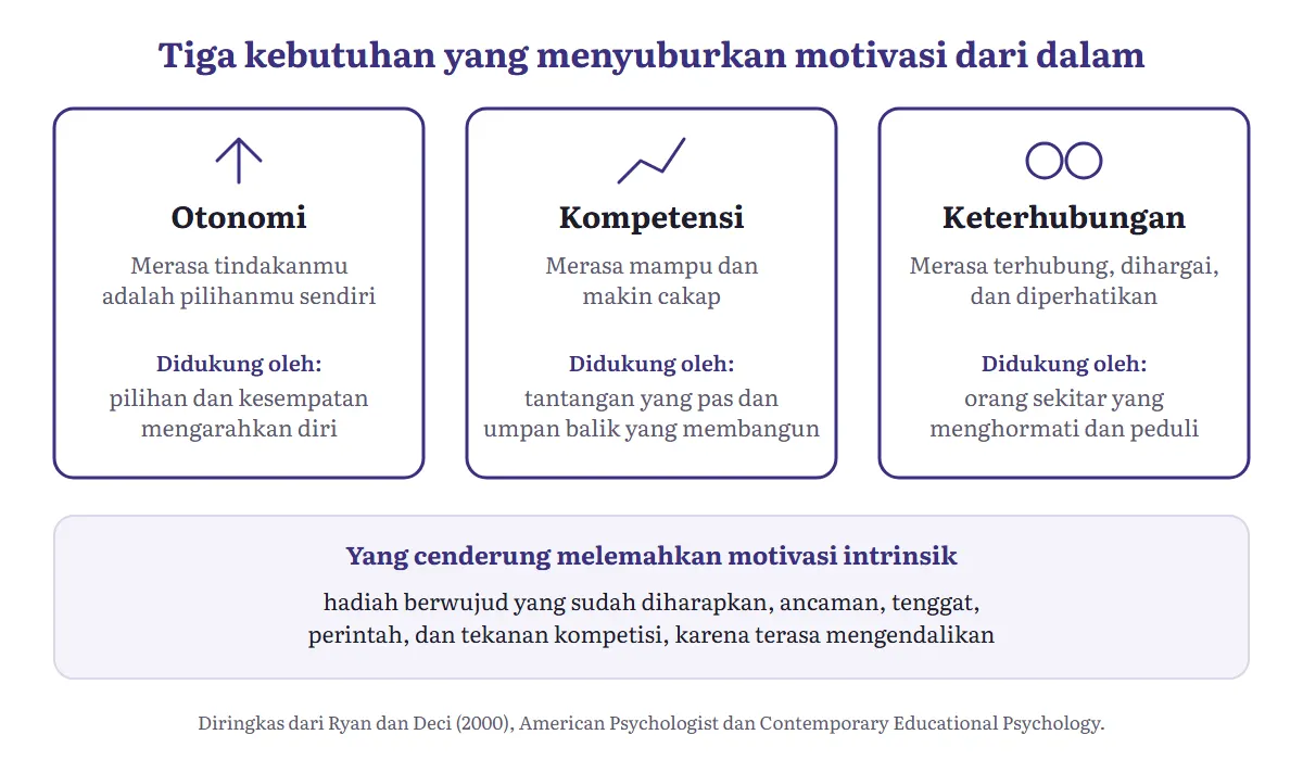 Diagram tiga kotak berjudul otonomi, kompetensi, dan keterhubungan beserta arti dan hal yang mendukung masing-masing, serta kotak bawah berisi hal yang cenderung melemahkan motivasi intrinsik: hadiah berwujud yang diharapkan, ancaman, tenggat, perintah, dan tekanan kompetisi