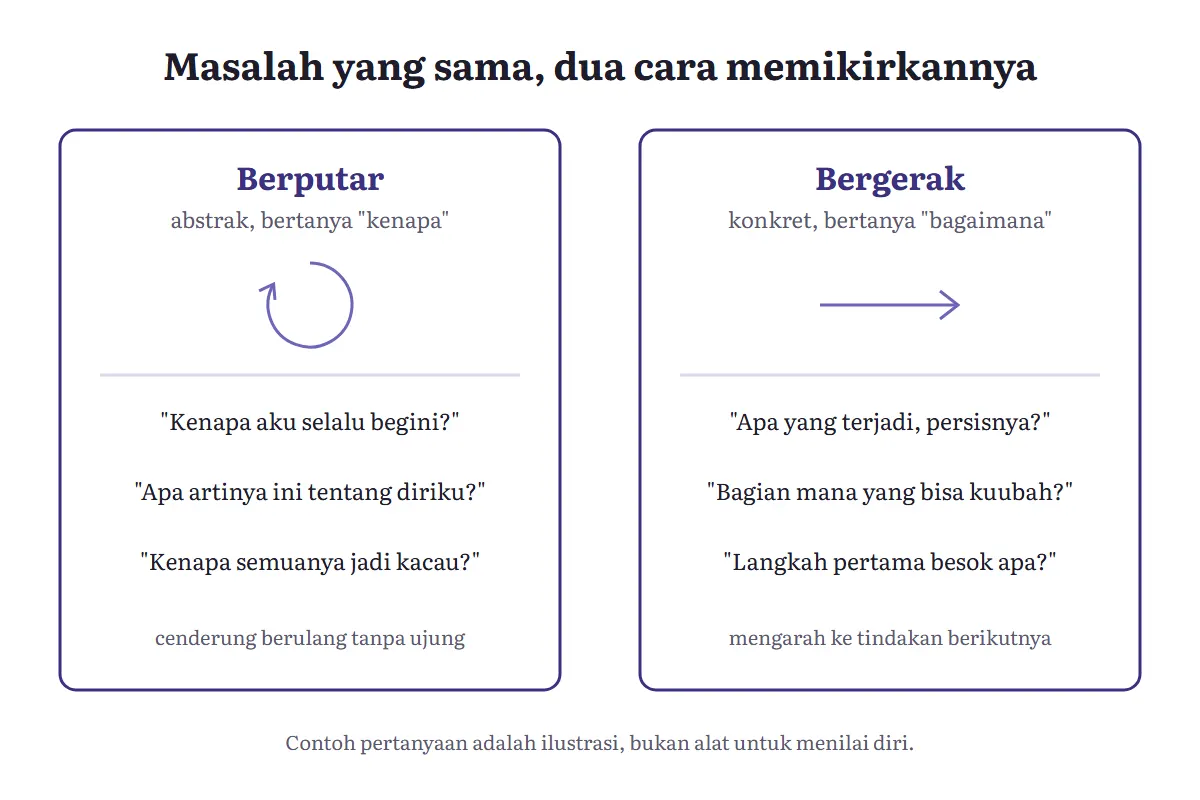 Diagram berjudul Masalah yang sama, dua cara memikirkannya. Kotak kiri, Berputar (abstrak, bertanya kenapa), berisi panah melingkar dan pertanyaan seperti Kenapa aku selalu begini?. Kotak kanan, Bergerak (konkret, bertanya bagaimana), berisi panah lurus dan pertanyaan seperti Apa yang terjadi, persisnya? dan Langkah pertama besok apa?