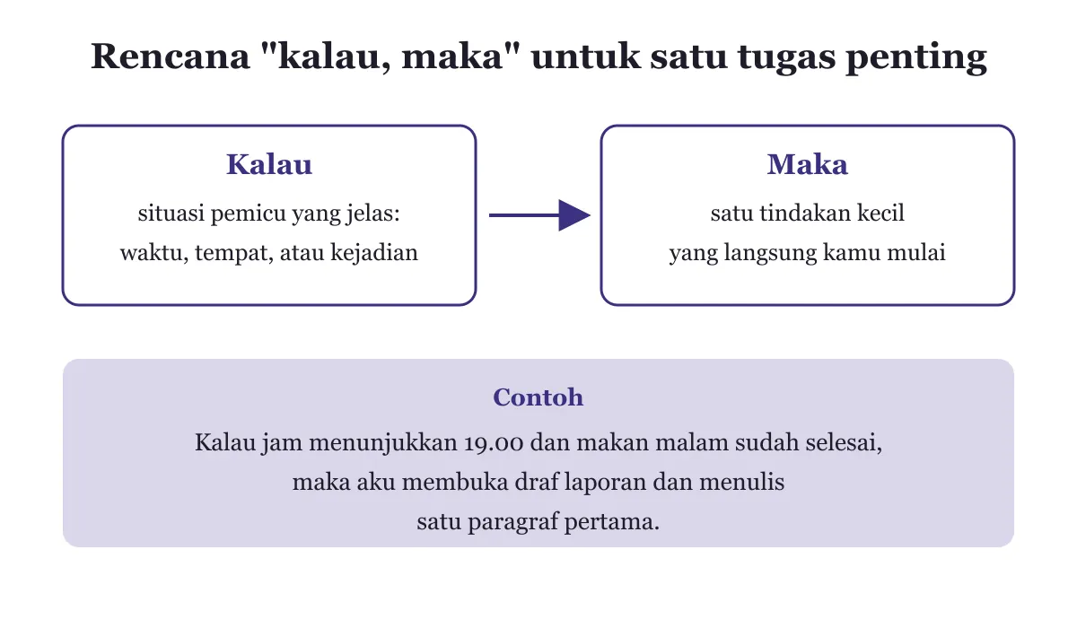 Diagram rencana kalau, maka: kotak Kalau berisi situasi pemicu berupa waktu, tempat, atau kejadian, panah ke kotak Maka berisi satu tindakan kecil, dengan contoh kalau jam 19.00 dan makan malam selesai maka membuka draf laporan dan menulis satu paragraf