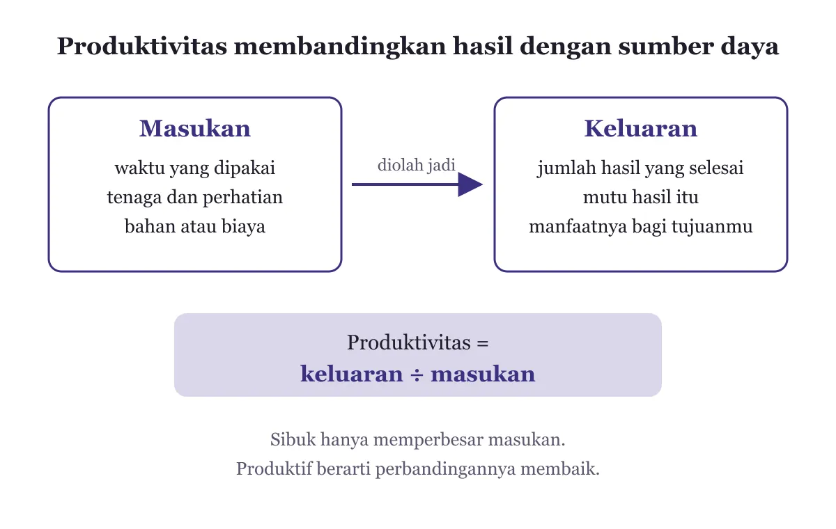 Diagram dua kotak: kotak Masukan berisi waktu yang dipakai, tenaga dan perhatian, serta bahan atau biaya, panah menuju kotak Keluaran berisi jumlah hasil, mutu hasil, dan manfaatnya, lalu rumus produktivitas sama dengan keluaran dibagi masukan