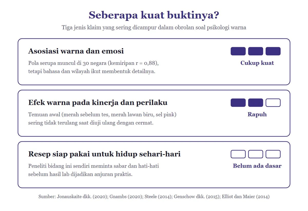 Diagram tiga kotak bertingkat: asosiasi warna dan emosi berlabel cukup kuat dengan tiga kotak penuh, efek warna pada kinerja dan perilaku berlabel rapuh dengan dua kotak penuh, resep siap pakai untuk hidup sehari-hari berlabel belum ada dasar tanpa kotak penuh