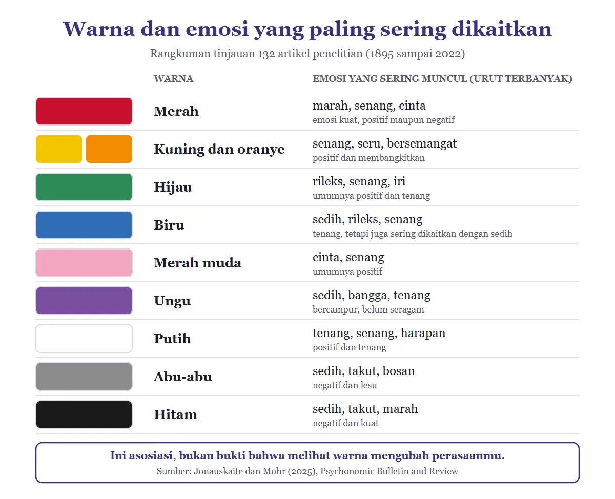 Diagram sembilan baris kelompok warna dengan emosi yang paling sering dikaitkan, urut dari yang terbanyak: merah dengan marah, senang, cinta; kuning dan oranye dengan senang, seru, bersemangat; hijau dengan rileks, senang, iri; biru dengan sedih, rileks, senang; merah muda dengan cinta dan senang; ungu dengan sedih, bangga, tenang; putih dengan tenang, senang, harapan; abu-abu dengan sedih, takut, bosan; hitam dengan sedih, takut, marah