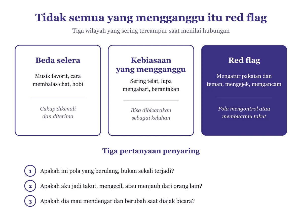 Diagram tiga kotak: beda selera yang cukup diterima, kebiasaan mengganggu yang bisa dibicarakan, dan red flag berupa pola mengontrol atau membuat takut, disertai tiga pertanyaan penyaring di bawahnya