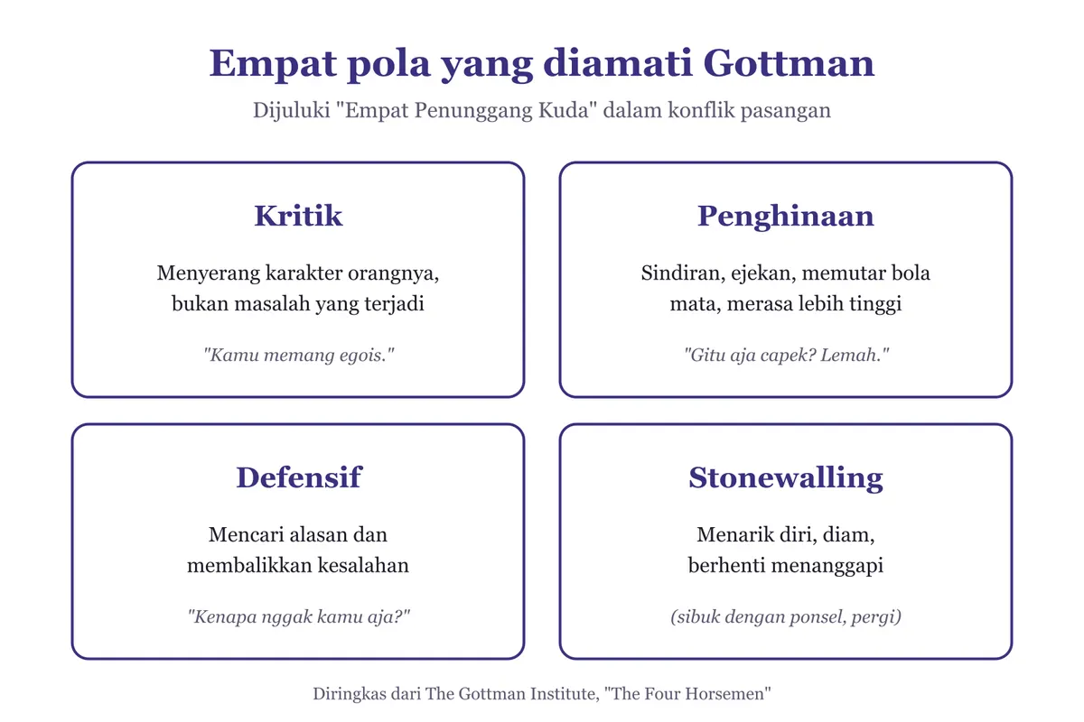Diagram empat kotak berisi pola kritik, penghinaan, defensif, dan stonewalling beserta contoh kalimat singkat untuk masing-masing pola