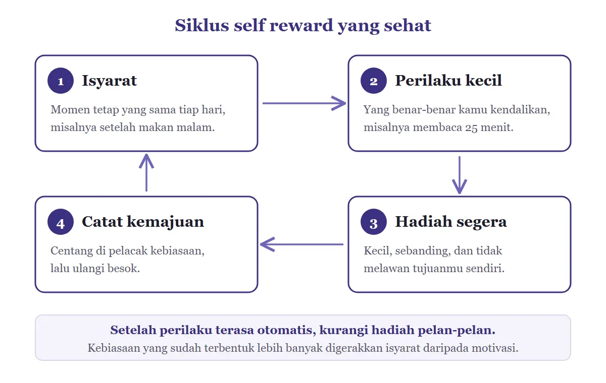 Diagram empat tahap siklus self reward yang sehat: isyarat, perilaku kecil, hadiah segera yang sebanding, dan catat kemajuan, dengan catatan untuk mengurangi hadiah pelan-pelan setelah perilaku terasa otomatis